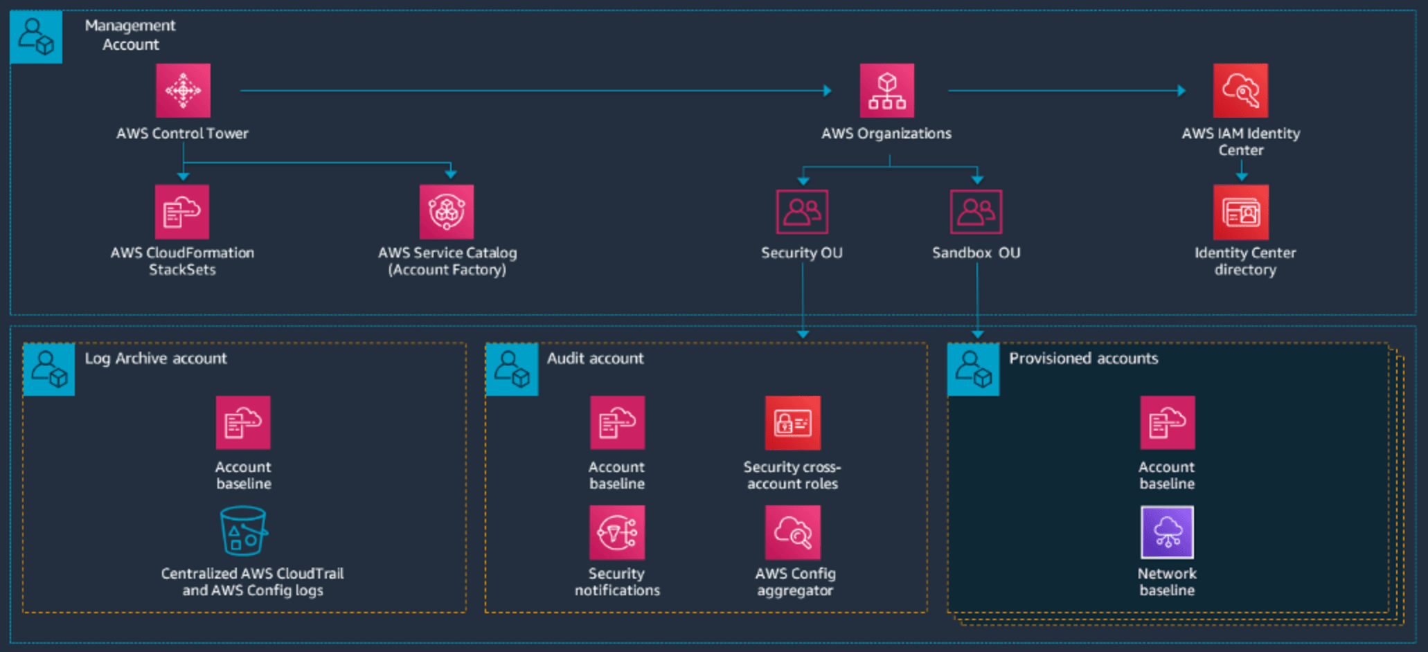 High-level schema for Control Tower – Management account, Log Archive, Audit accounts