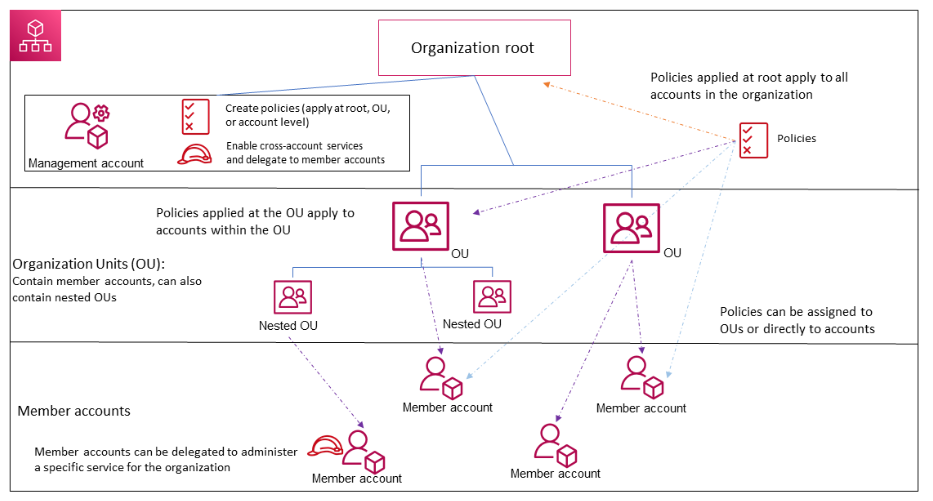 Organizational structure with root, OUs, and accounts