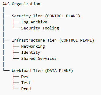 Separation of data plane and control plane