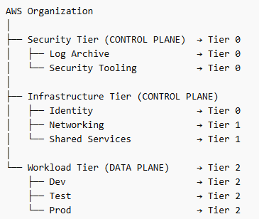 AWS Organization Security Tier (CONTROL PLANE) → Tier 0, etc.