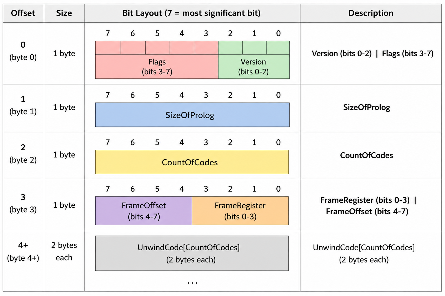 RUNTIME_FUNCTION and UNWIND_INFO structure diagram