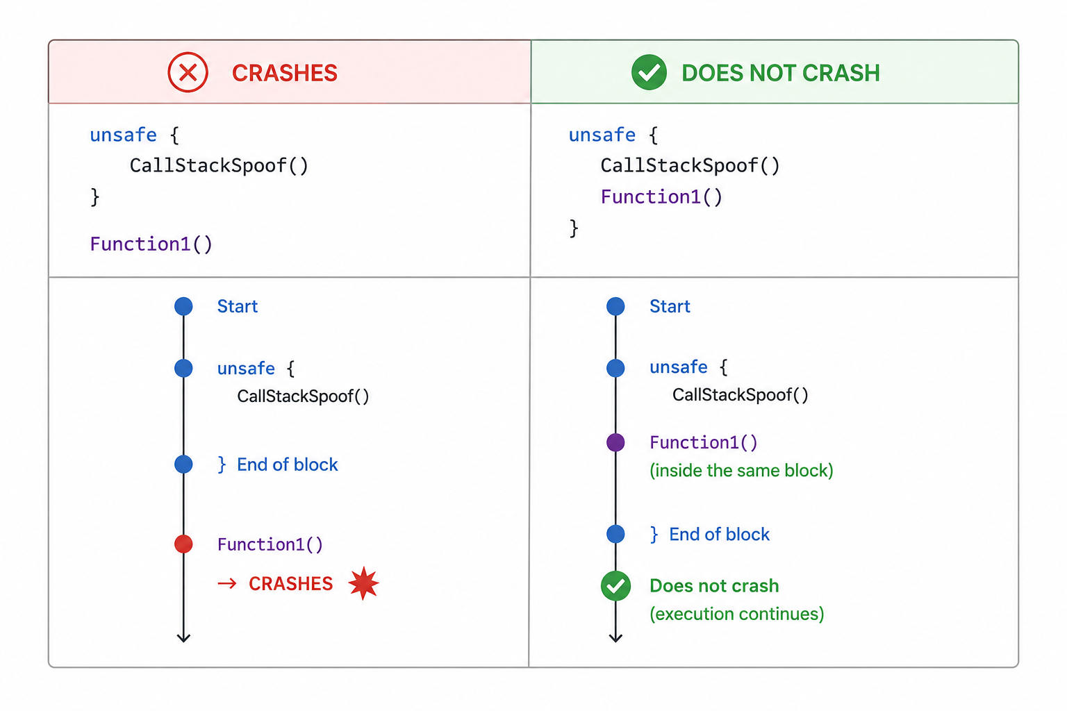Program crash phenomenon when functions are called outside the spoofing block