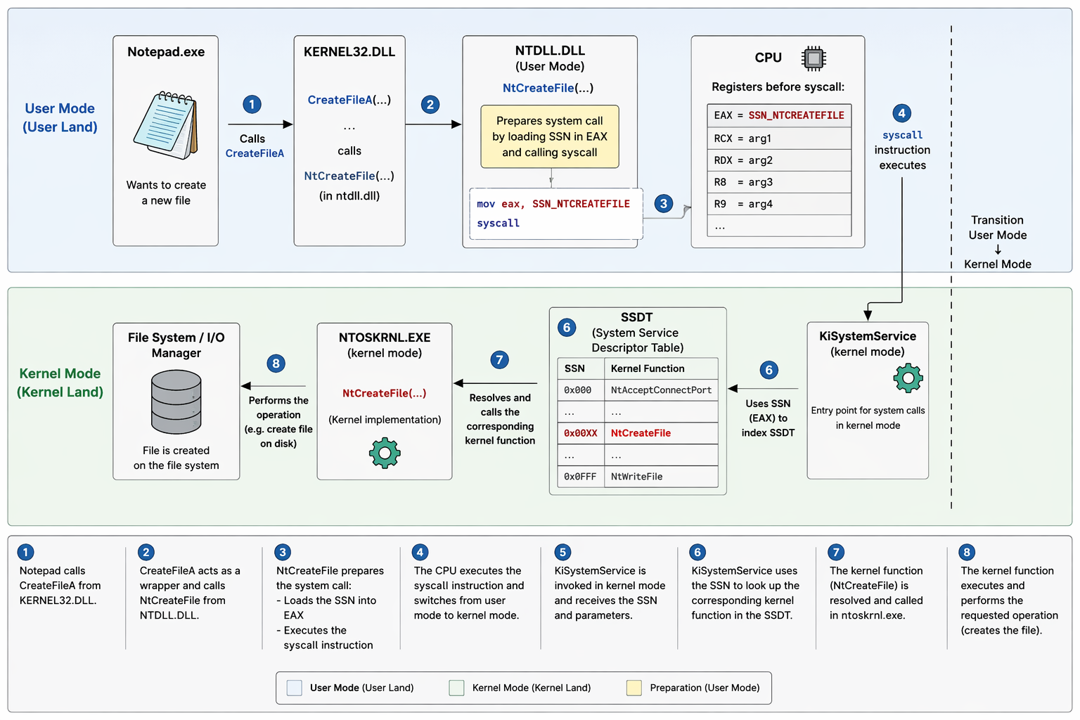 Windows API call execution flow diagram