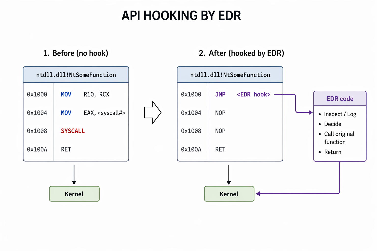 EDR API hooking: JMP instruction replacing MOV/SYSCALL