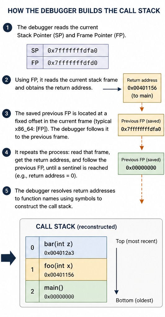 Call stack construction by following frame pointers