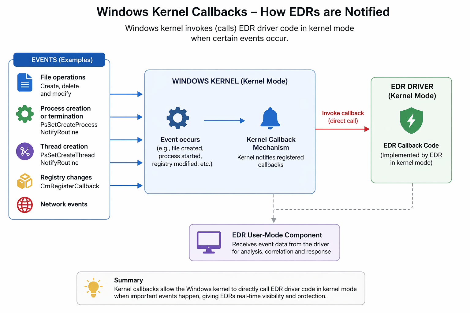 Kernel callbacks notification mechanism