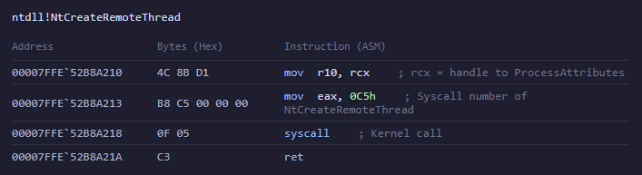 Nt function memory layout showing SSN between MOV and SYSCALL instructions