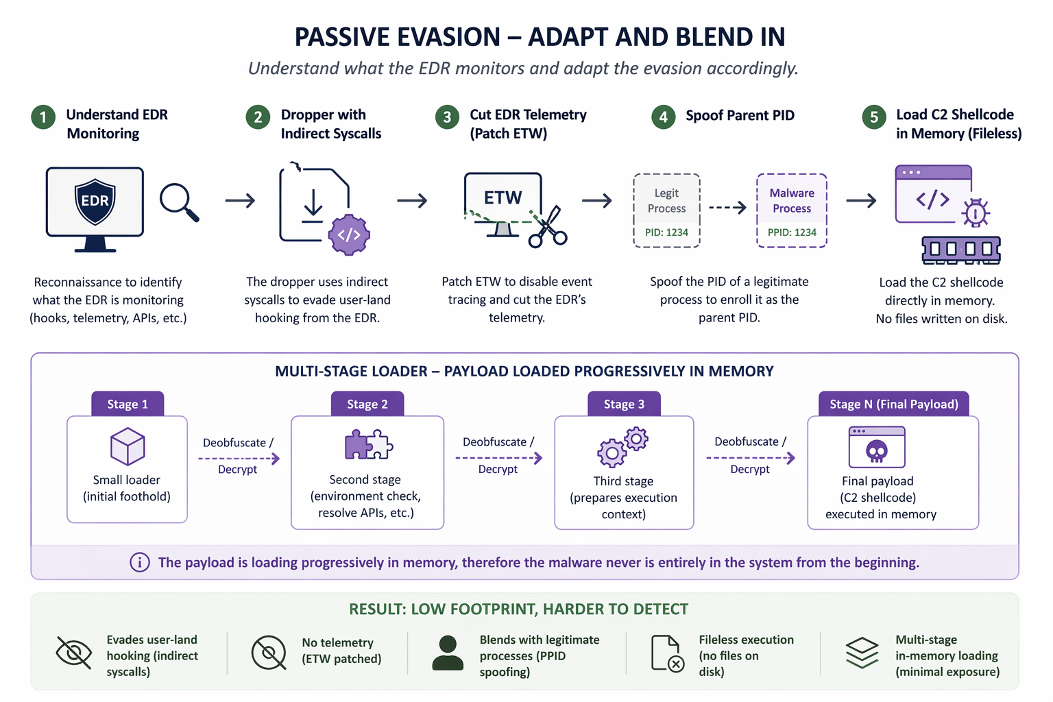 Passive evasion approach diagram