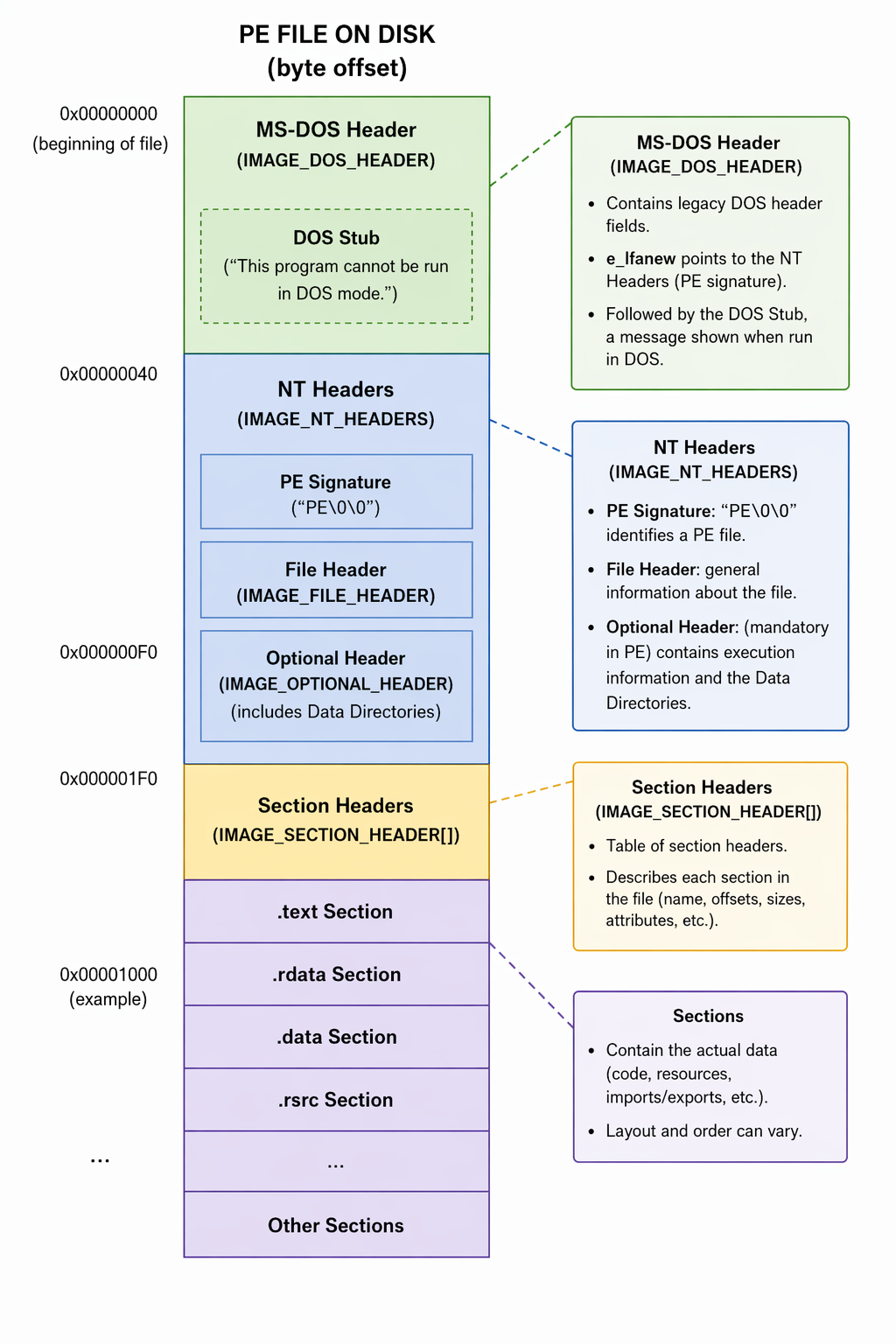 PE file structure overview