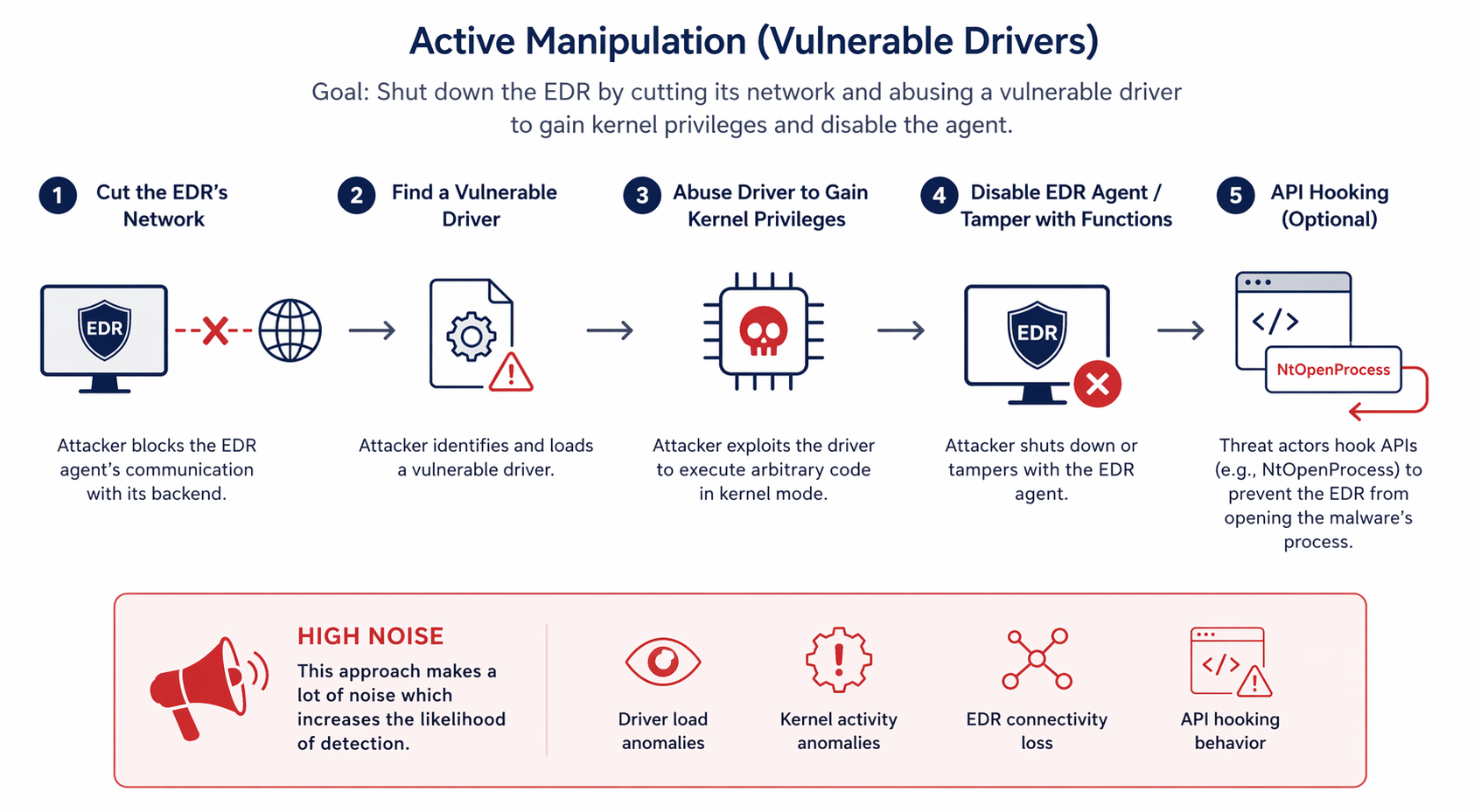 Active manipulation kill chain overview