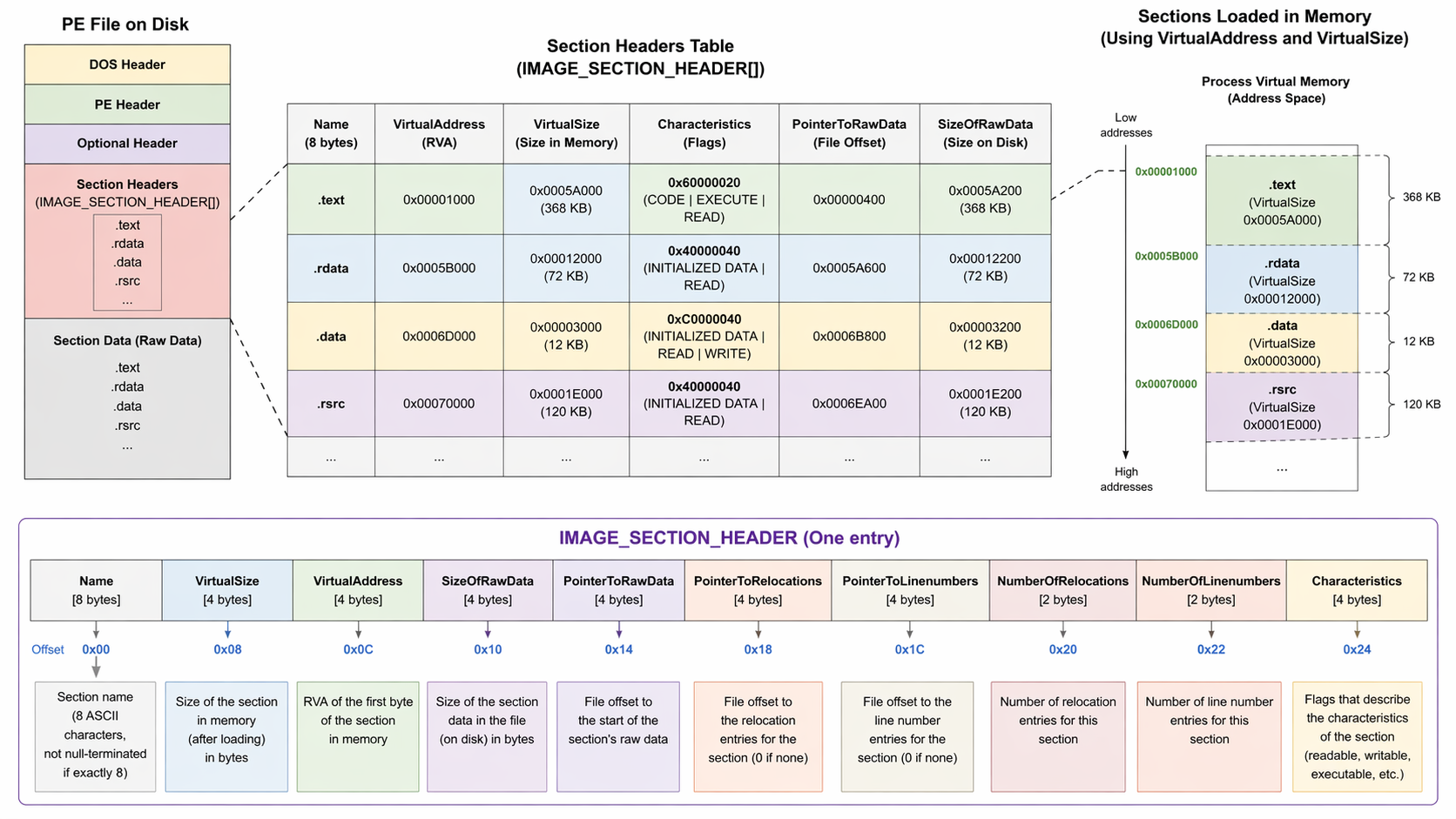 Section headers array structure