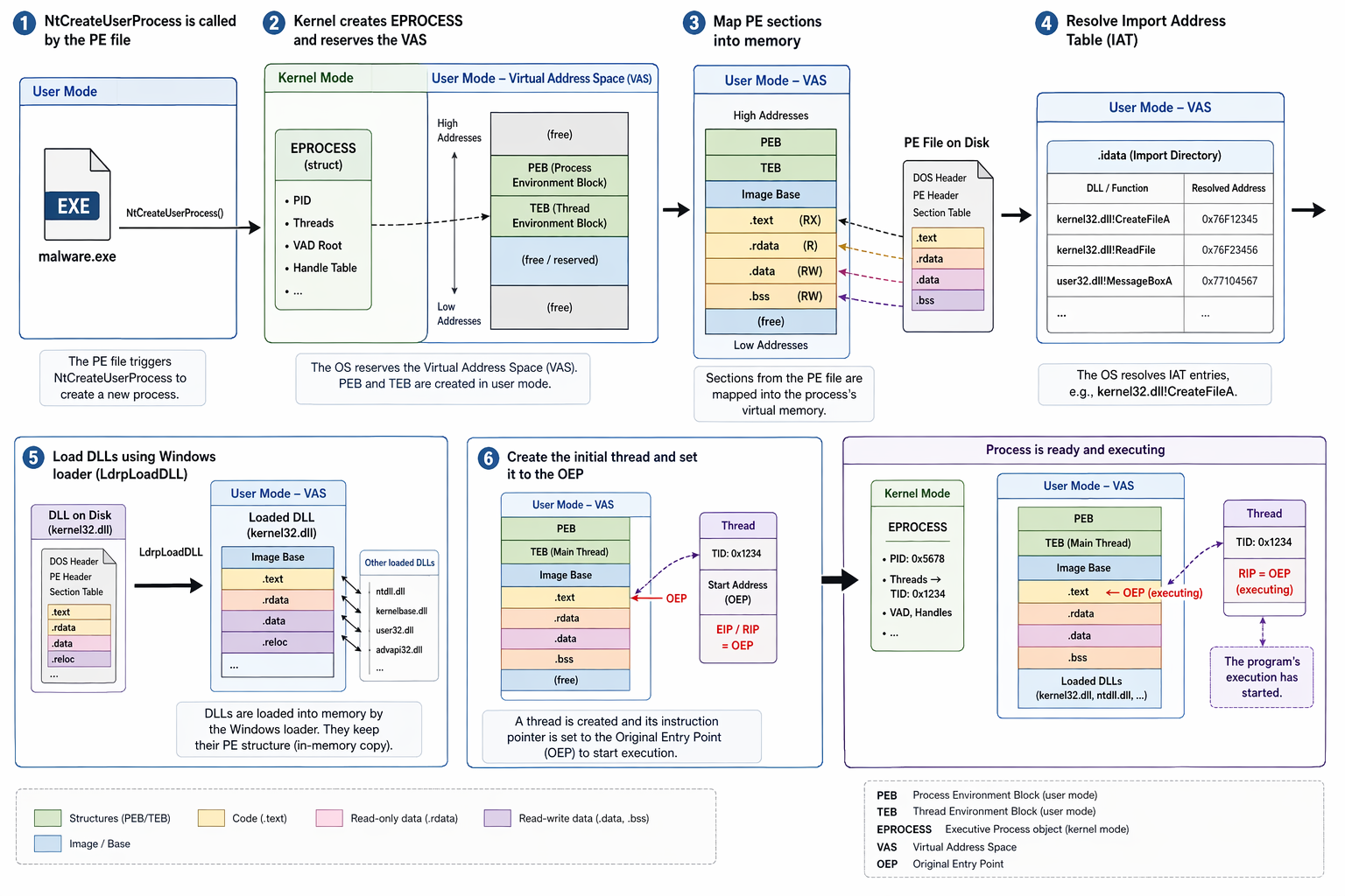 Process loading steps overview