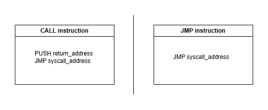 CALL vs JMP: CALL pushes return address, JMP does not