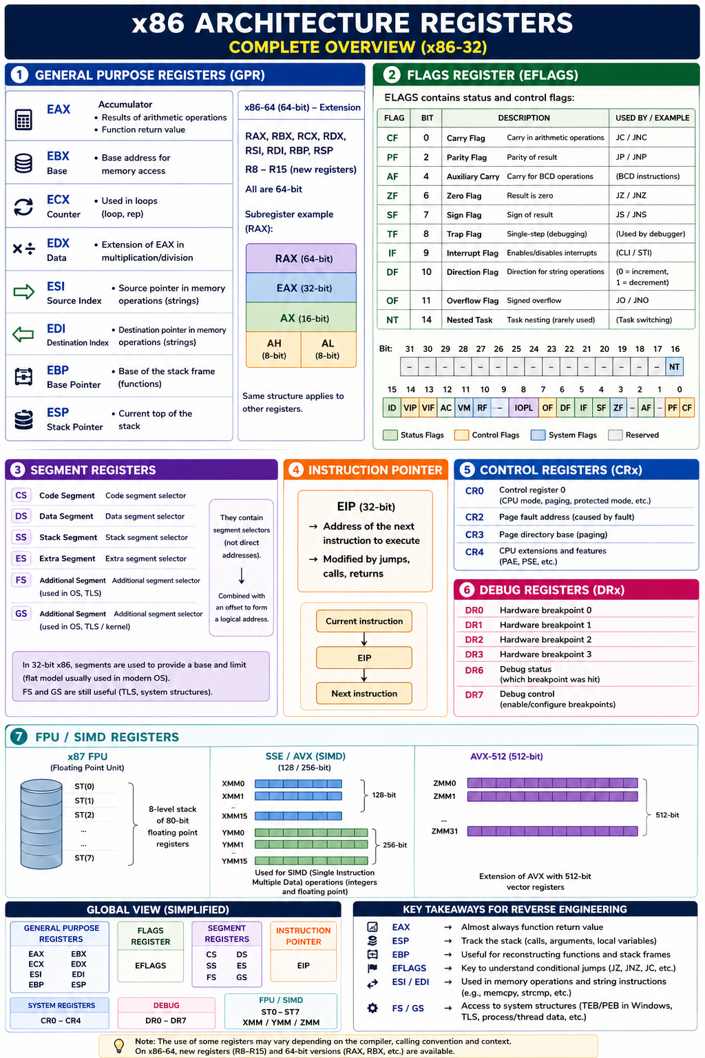 Appendix all registers