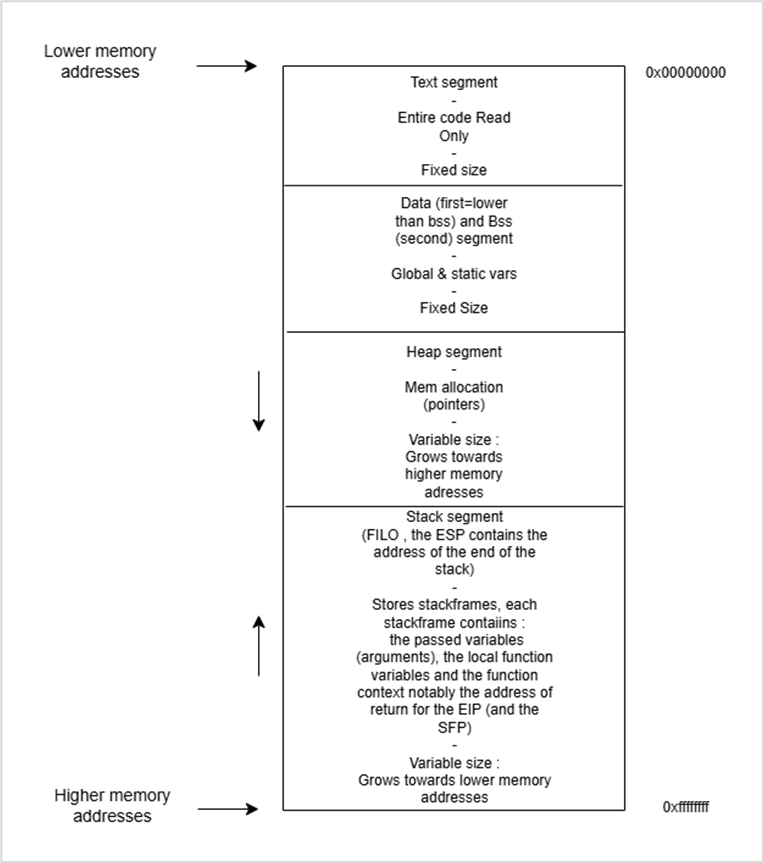 Memory Segmentation