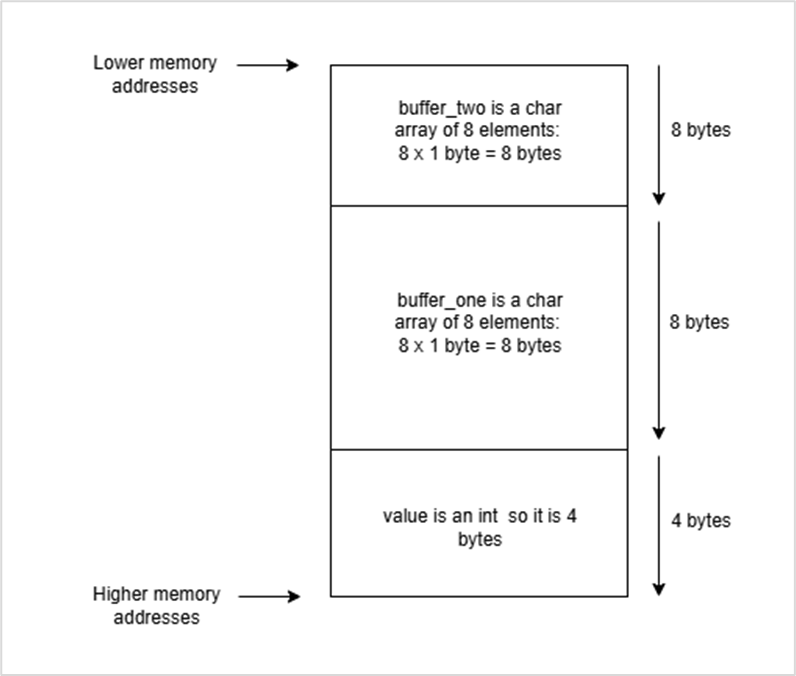 Stack Layout