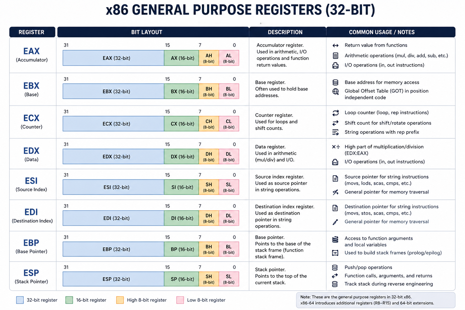 Overview of general purposes registers
