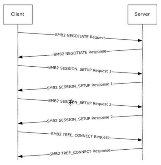 Instanciación de sesión SMB